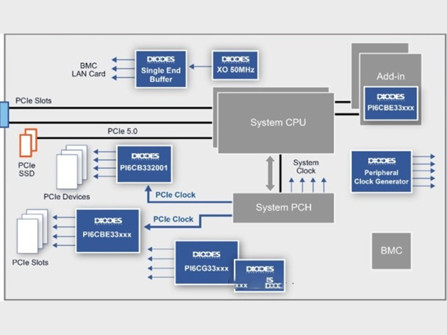 Typical server applications of PI6CBE33xx3 series